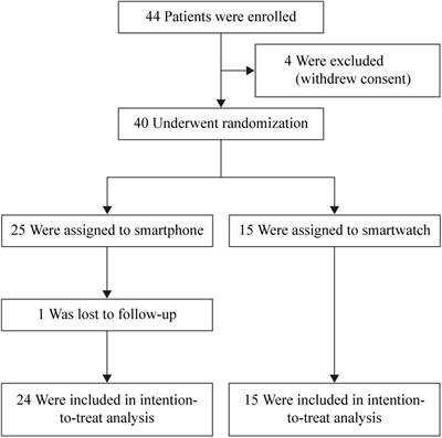 The Potential and Limitations of Mobile Health and Insertable Cardiac Monitors in the Detection of Atrial Fibrillation in Cryptogenic Stroke Patients: Preliminary Results From the REMOTE Trial